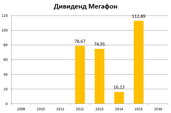 Мегафон дивиденд 2015|560x370