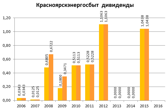 Красноярскэнергосбыт дивиденд 2015|555x367