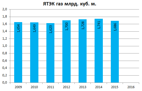 ЯТЭК газ 2015|551x354