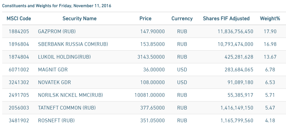 Индекс MSCI веса 2016.11.10|918x406