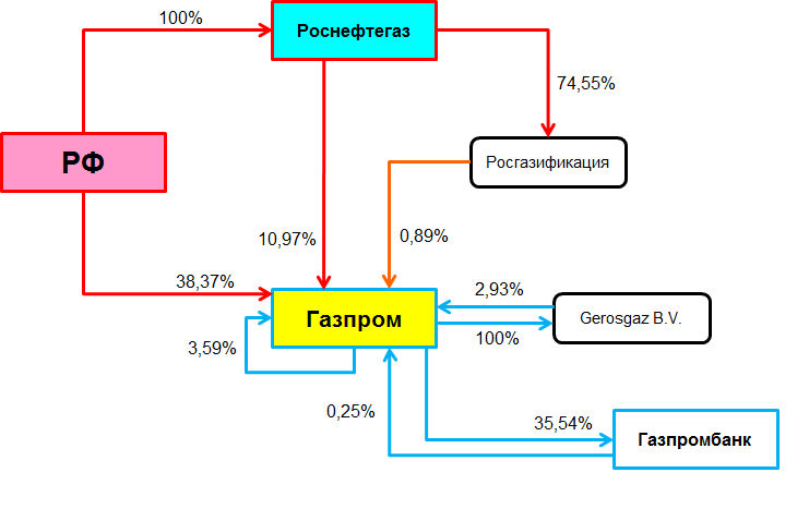 Газпром схема акционеров 2016|741x467