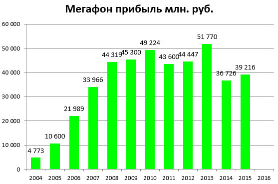 Мегафон прибыль 2015|557x368