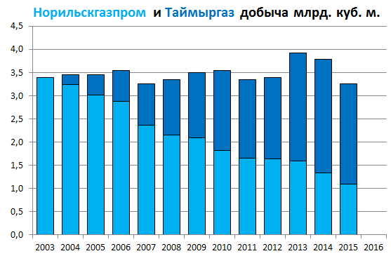 Норильскгазпром добыча 2015|557x365