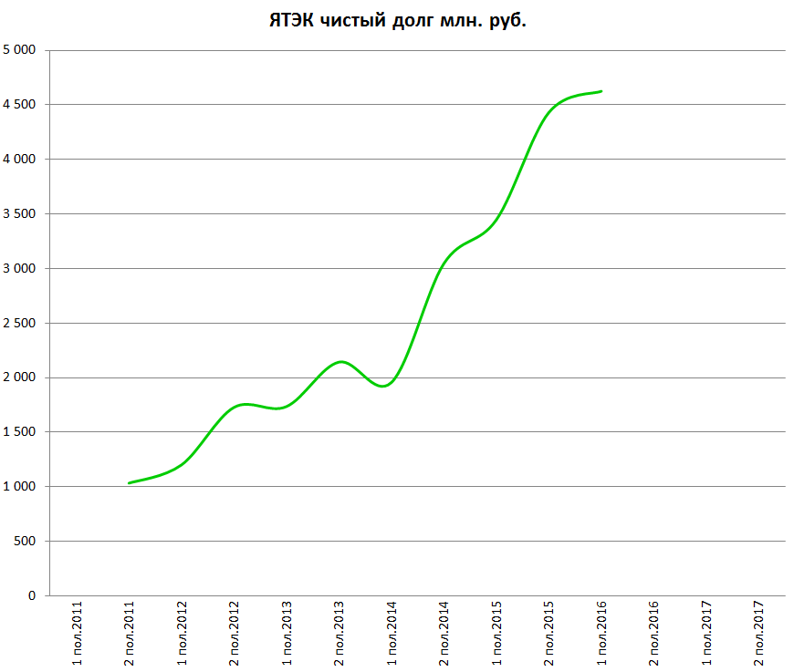 ЯТЭК чистый долг 2016H1|870x737