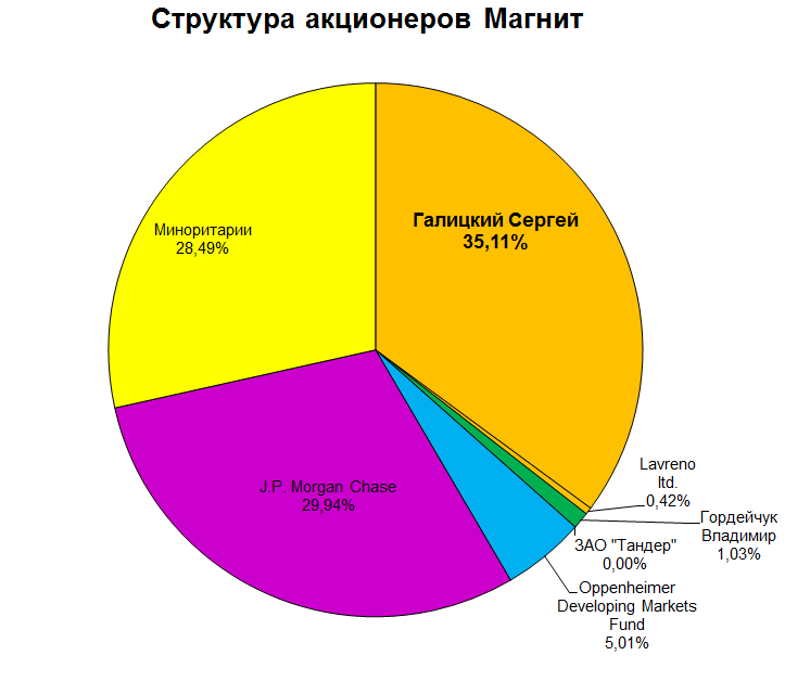 Магнит акционеры 2016.11|723x628