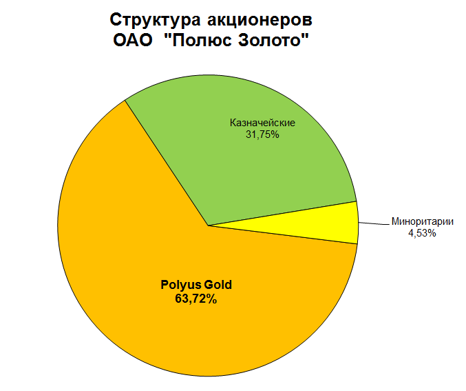 Полюс Золото акционеры 2016 байбэк|677x567