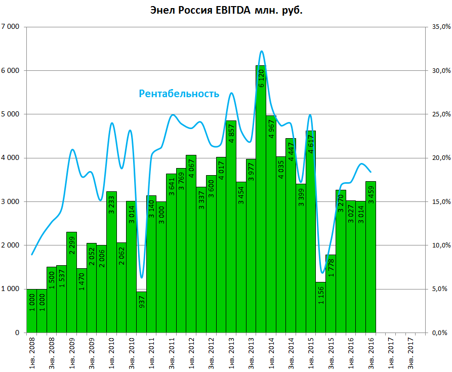 Энел Россия EBITDA 2016Q3|893x735