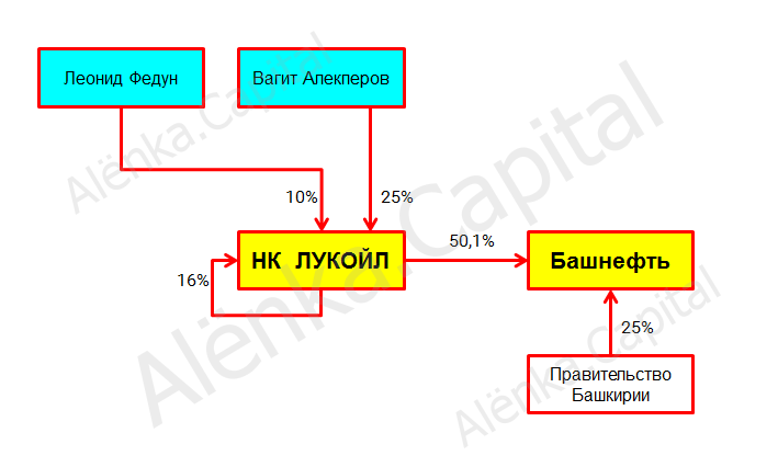 ЛУКОЙ +Башнефть схема 2016|709x426