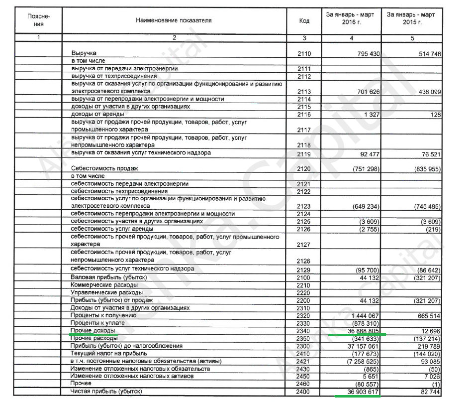 Россети отчет РСБУ 2016Q1|955x807