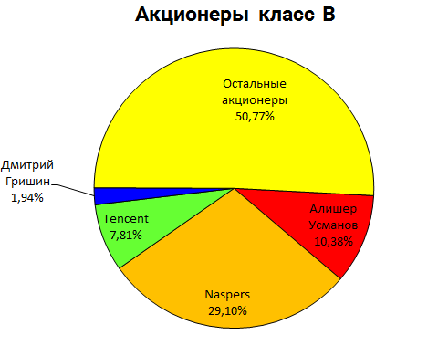 Mail.ru group акционеры класс В 2015|480x390