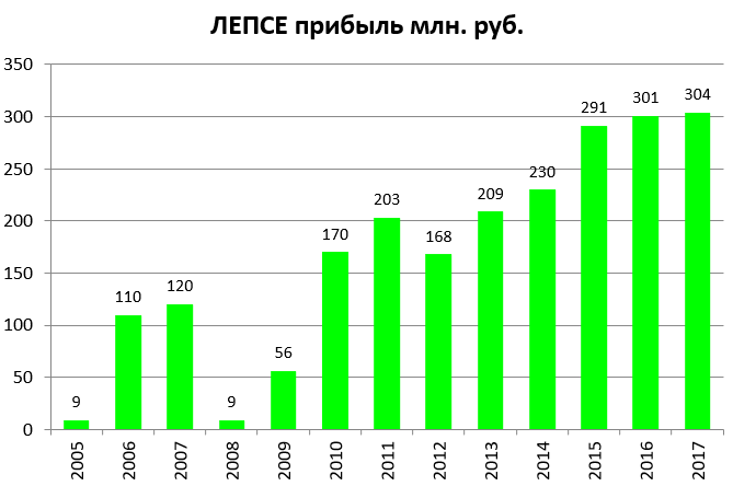 Лепсе-прибыль-2017