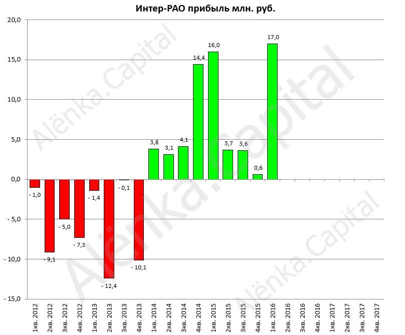 Интер-РАО прибыль 2016Q1|808x669