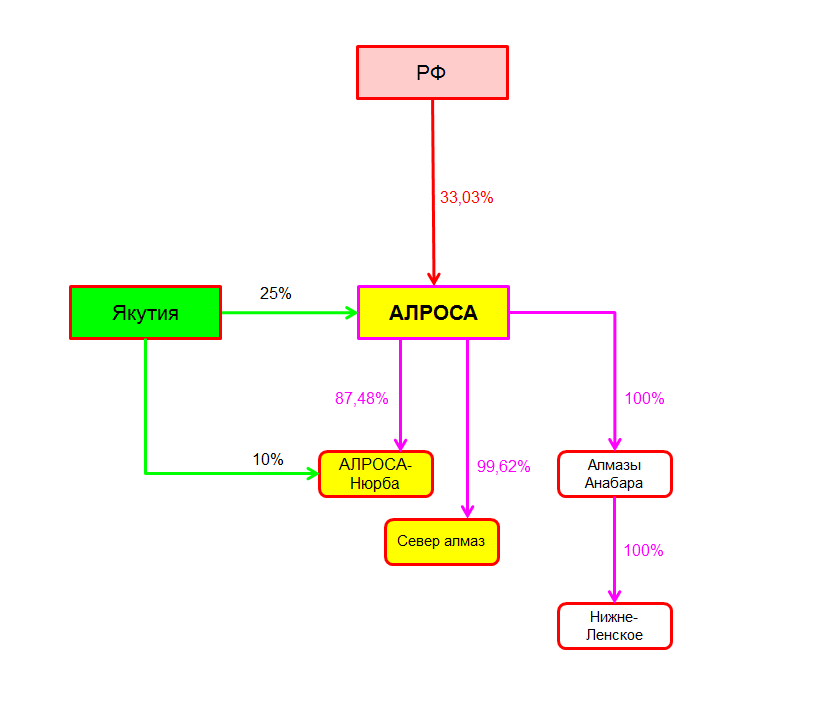 АЛРОСА схема 2016|818x705