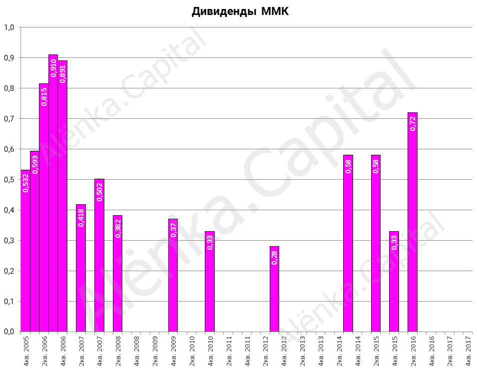 ММК дивидендная история 2016H1|955x741