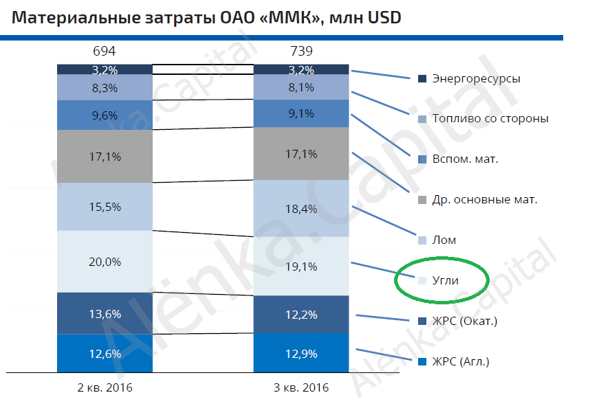 Струкутра себестоимости 2016Q3|871x607