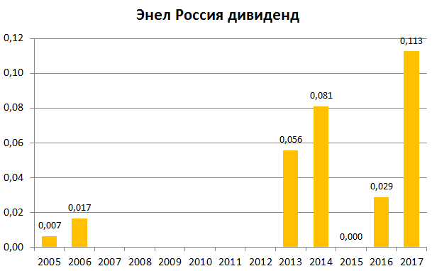 Энел Россия дивиденды 2017|609x382