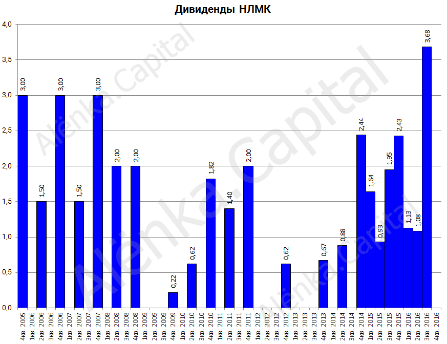 nlmk-dividendnye-vyplaty-2016q3|873x672