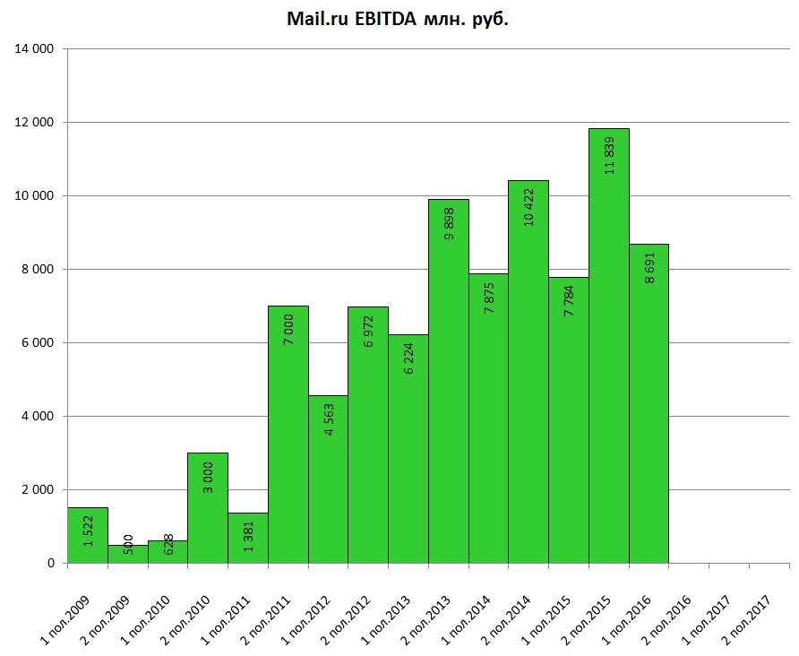 Mail.ru group EBITDA 2016H1|892x732