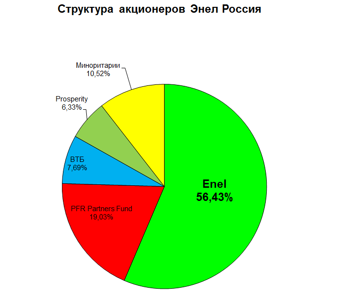 Энел Россия акционеры 2016.11|726x609