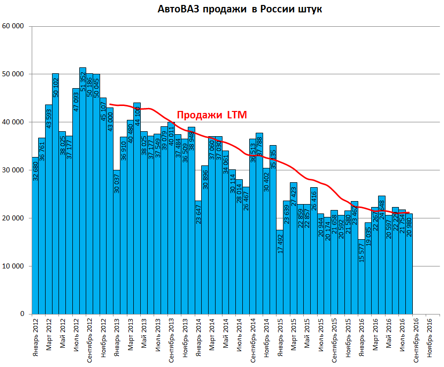 АвтоВАЗ продажи в РФ 2016М08|896x741