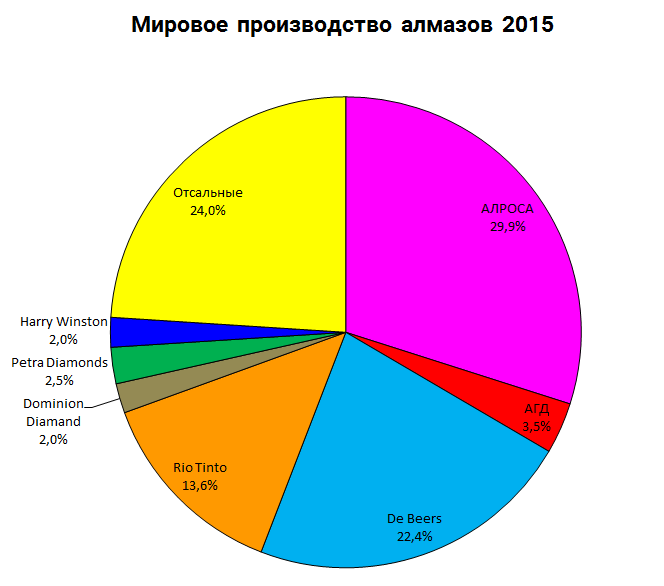 Алмазы global 2015|664x586