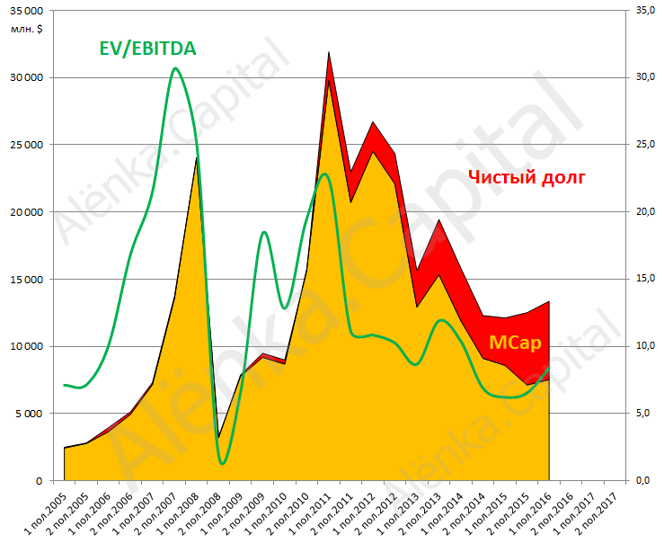 Уралкалий EV EBITDA 2016Q2|739x605