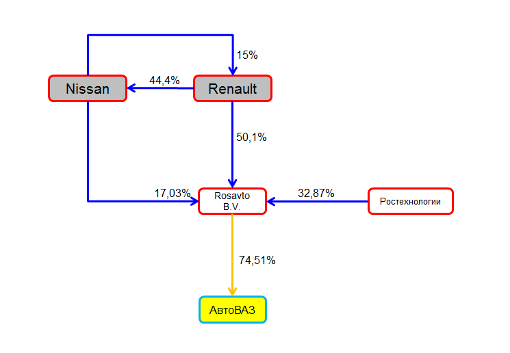 АвтоВАЗ схема 2015|745x516