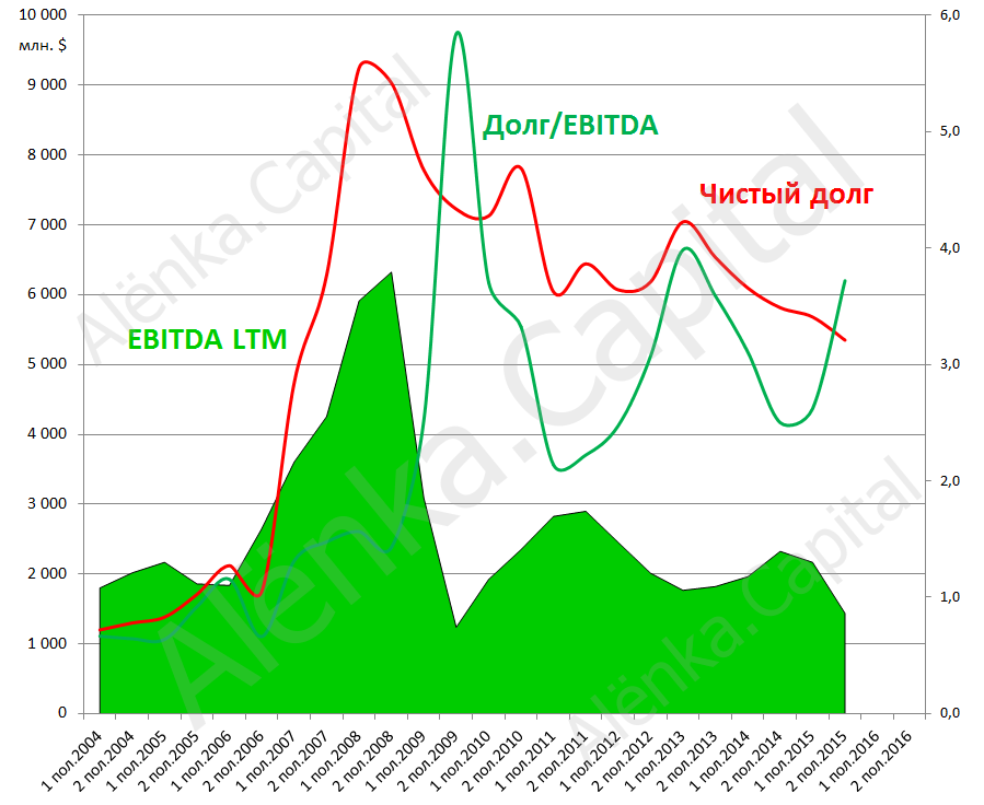 EVRAZ долг EBITDA 2015H2|899x736