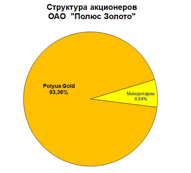 Полюс Золото акционеры 2016 погашение|623x563