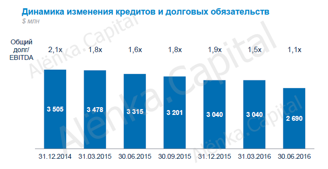 АЛРОСА общий долг 2016Q2|675x347