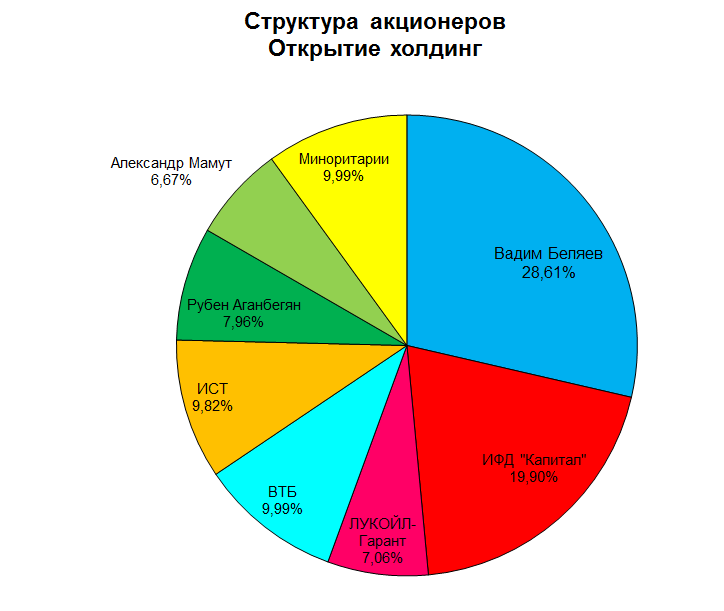 Открытие холдинг акционеры 2016.06|724x611