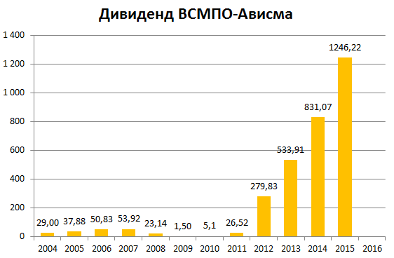 ВСМПО дивиденд 2015|562x368