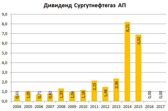 Сургутнефтегаз ап дивиденд 2017|558x369