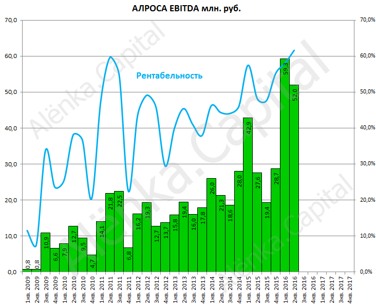 АЛРОСА EBITDA 2016Q2|732x598