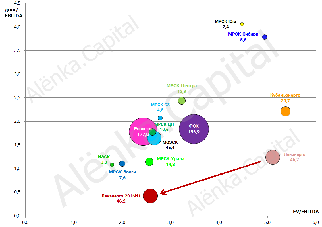 Сети valuation 2016.08.22 Ленэнерго|1121x792