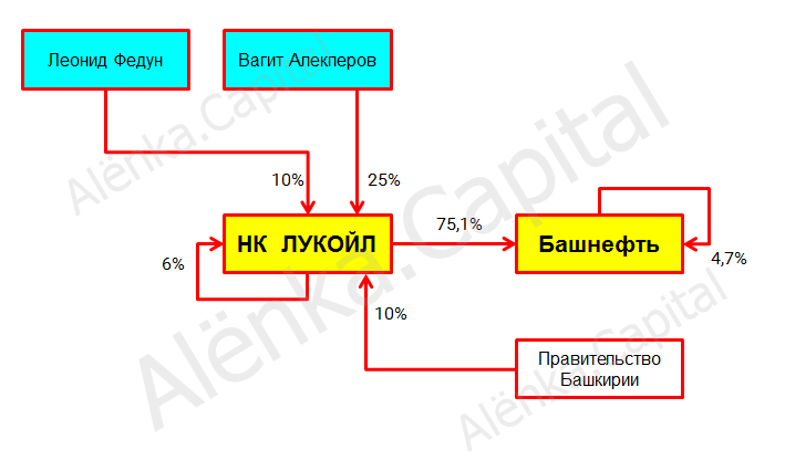 ЛУКОЙ +Башнефть схема 2017|709x426