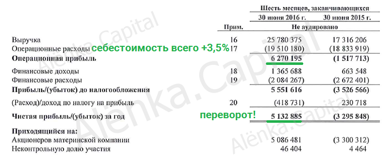 Ленэнерго отчет прибыль МСФО 2016H1|767x318