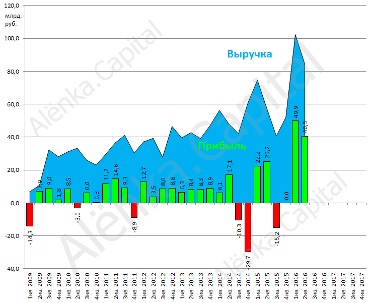 АЛРОСА показатели 2016Q2|737x601