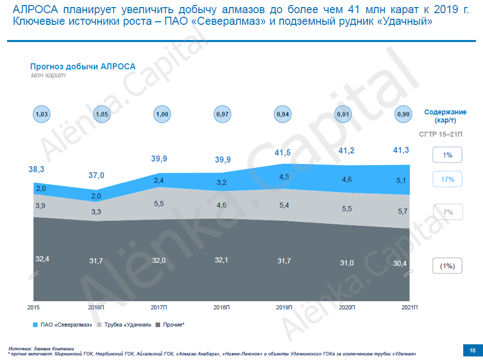 АЛРОСА добыча прогноз 2021|953x711