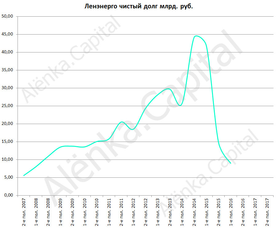 Ленэнерго чистый долг 2016H1|897x739