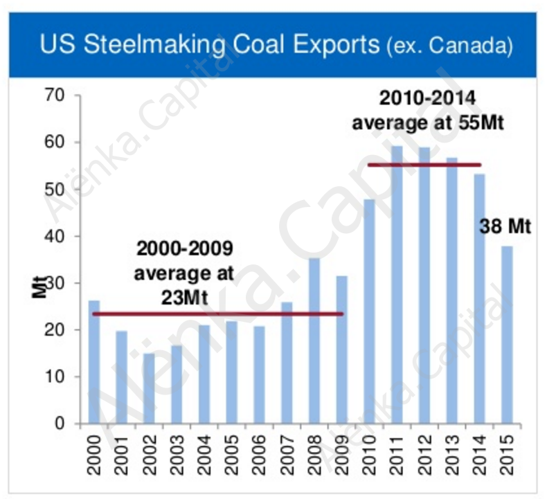 Экспорт угля из США 2015|790x721