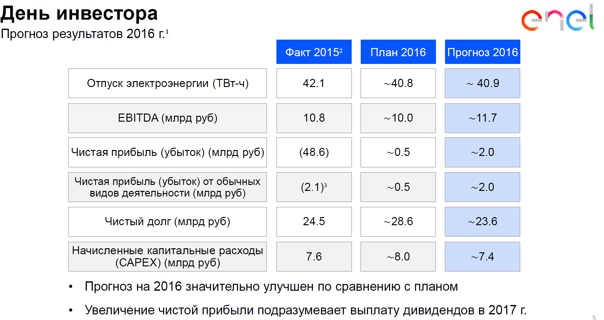 Энел Россия план 2016|1934x1026