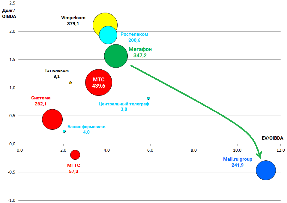 Телекомы valuation 2016.11.16 Mail.ru|957x676