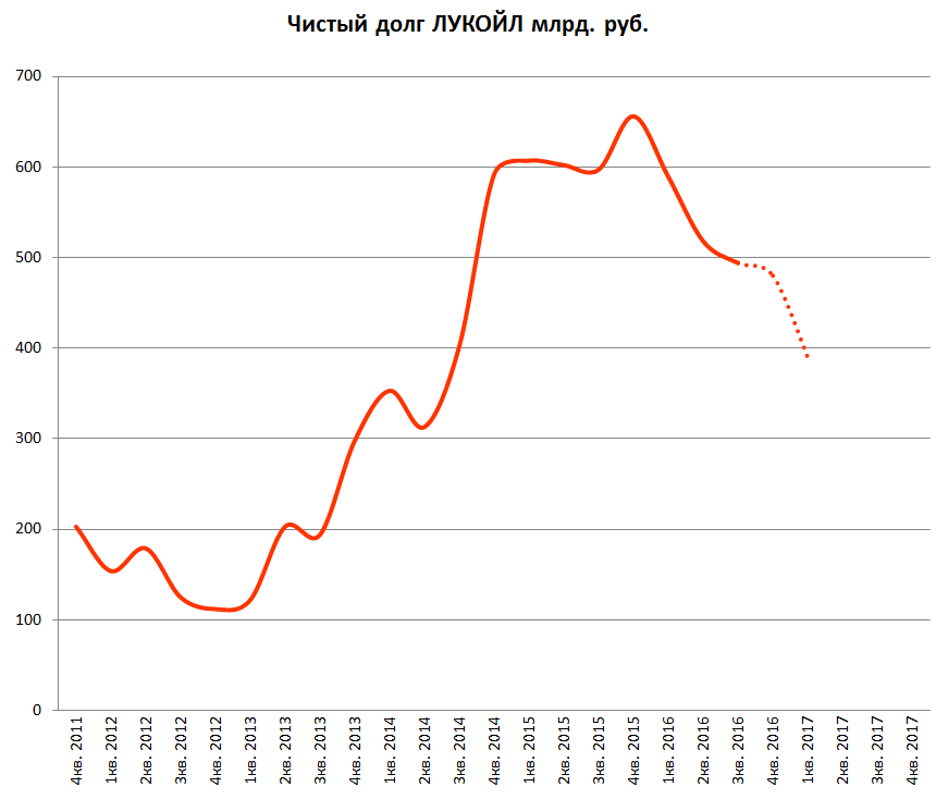 ЛУКОЙЛ чистый долг 2016Q3|860x734