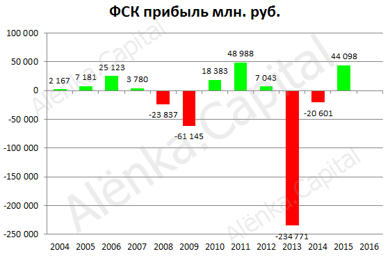 ФСК прибыль 2015|561x368