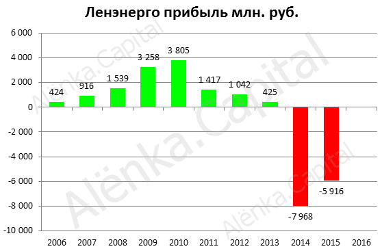 Ленэнерго прибыль РСБУ 2015|558x367