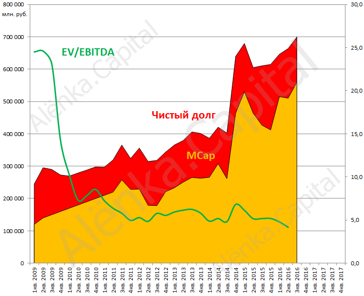 АЛРОСА EV EBITDA 2016Q2|746x607