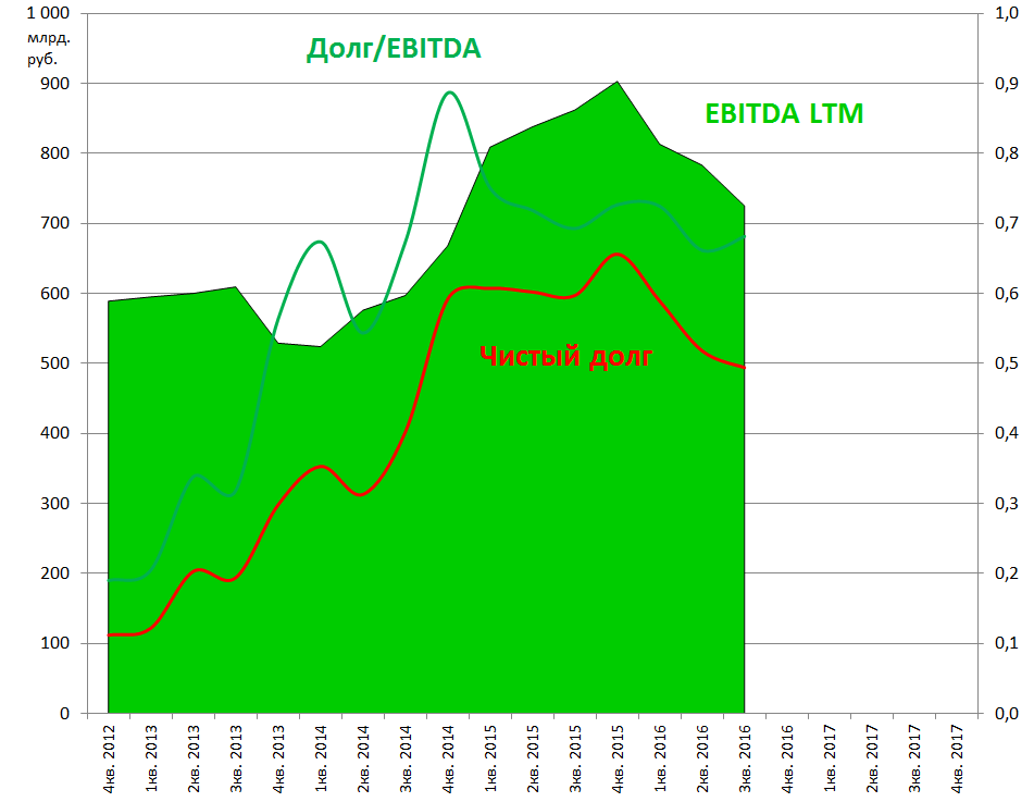 ЛУКОЙЛ долг EBITDA 2016Q3|951x737