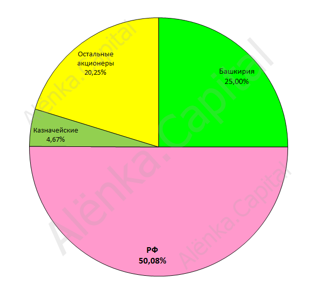 Башнефть акционеры 2015 приватизация|606x555