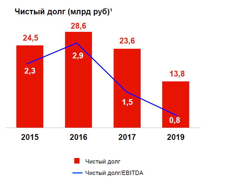 Энел Россия чистый долг 2019|773x630